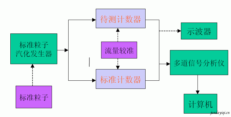 激光粒子計(jì)數(shù)器的標(biāo)定技術(shù)