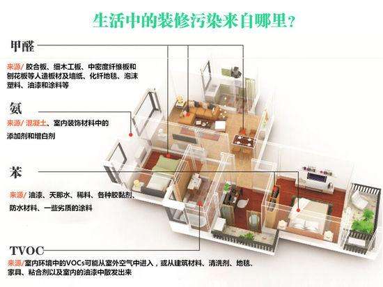 如何判斷室內環境被污染了? 如何判斷室內環境被污染了?