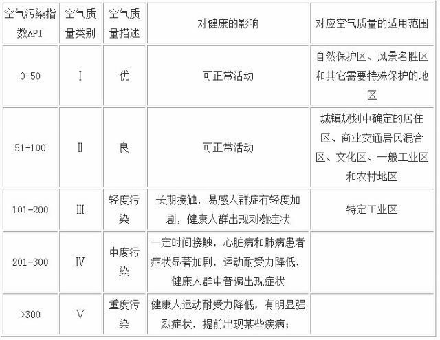 空氣質量監測中API與AQI污染指數詮釋 空氣質量監測中API與AQI污染指數詮釋