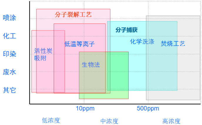 [環境監測]化工有毒惡臭氣體及VOCs污染控制新技術