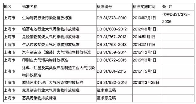 全國各地各行業VOCs揮發性有機物排放最新標準一覽