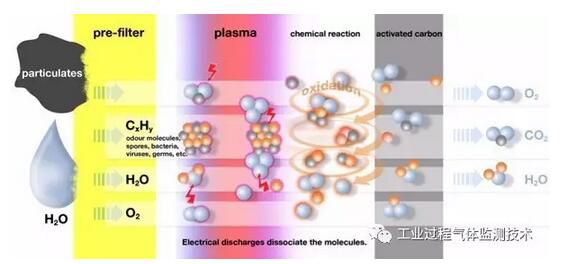 高流量負荷下影響生物法處理低濃度VOCs廢氣的因素分析