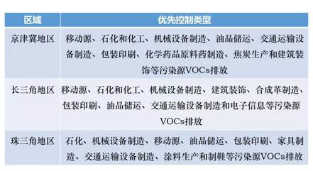 我國大氣VOCs揮發(fā)性有機(jī)物污染狀況及監(jiān)測政策 我國大氣VOCs揮發(fā)性有機(jī)物污染狀況及監(jiān)測政策