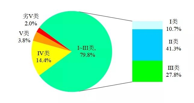 國家生態環境部通報4月和1-4月全國地表水及大氣環境空氣質量狀況