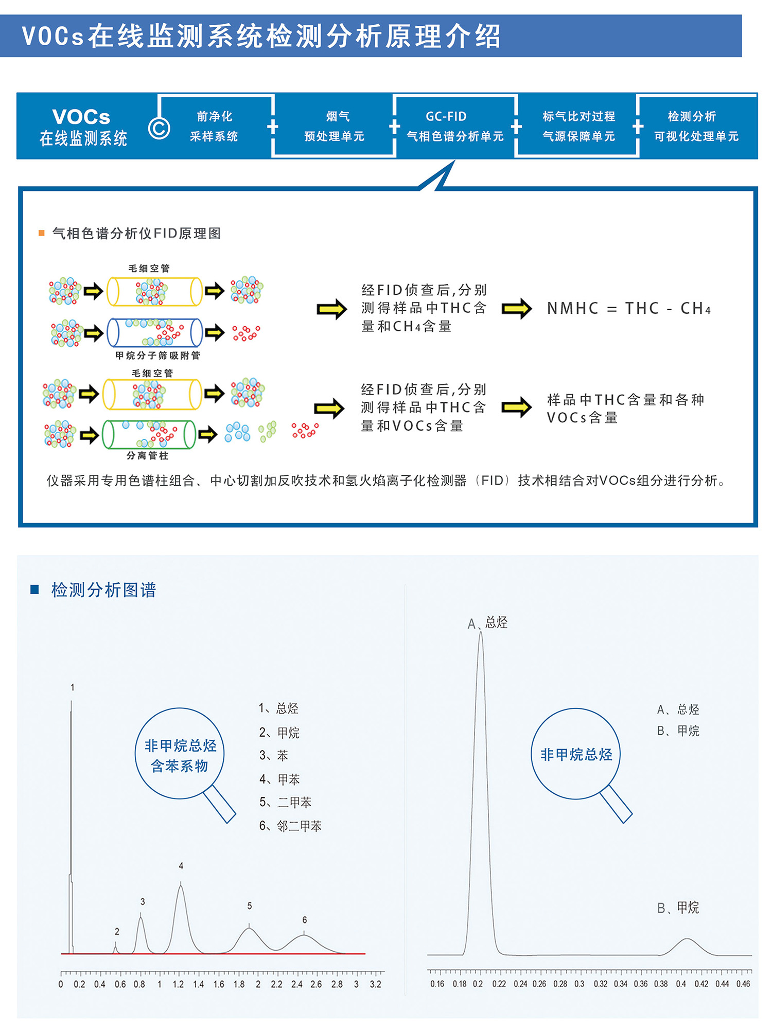 FID原理固定污染源VOCs監測
