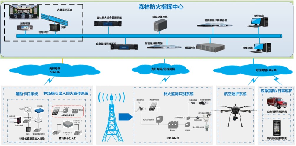 森林防火在線監測系統設備